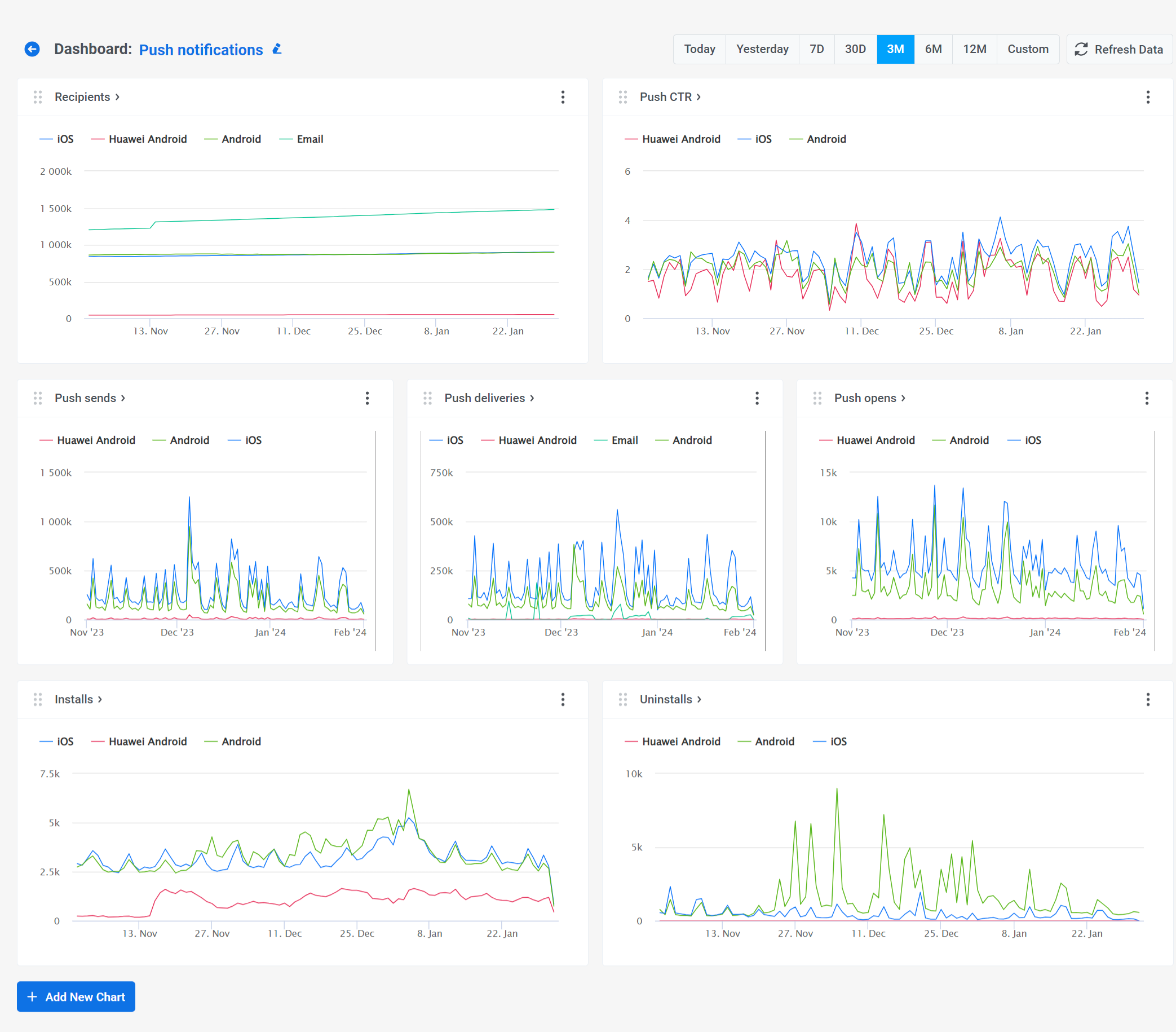 The Push notifications dashboard