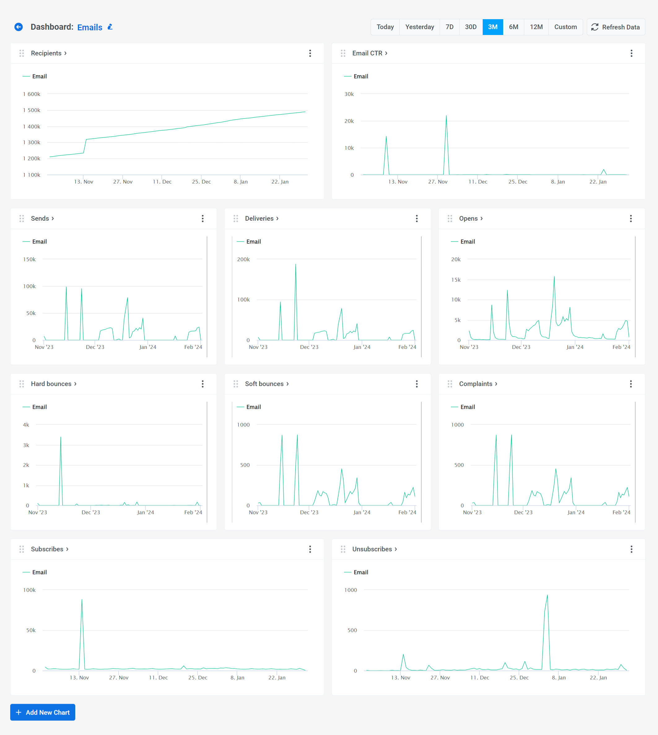 The Emails dashboard