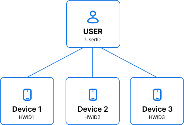 users and devices