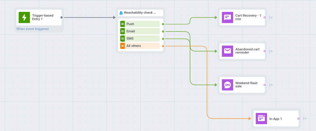 Example journey with Reachability check branches connected to Push, Email, SMS, and a fallback path