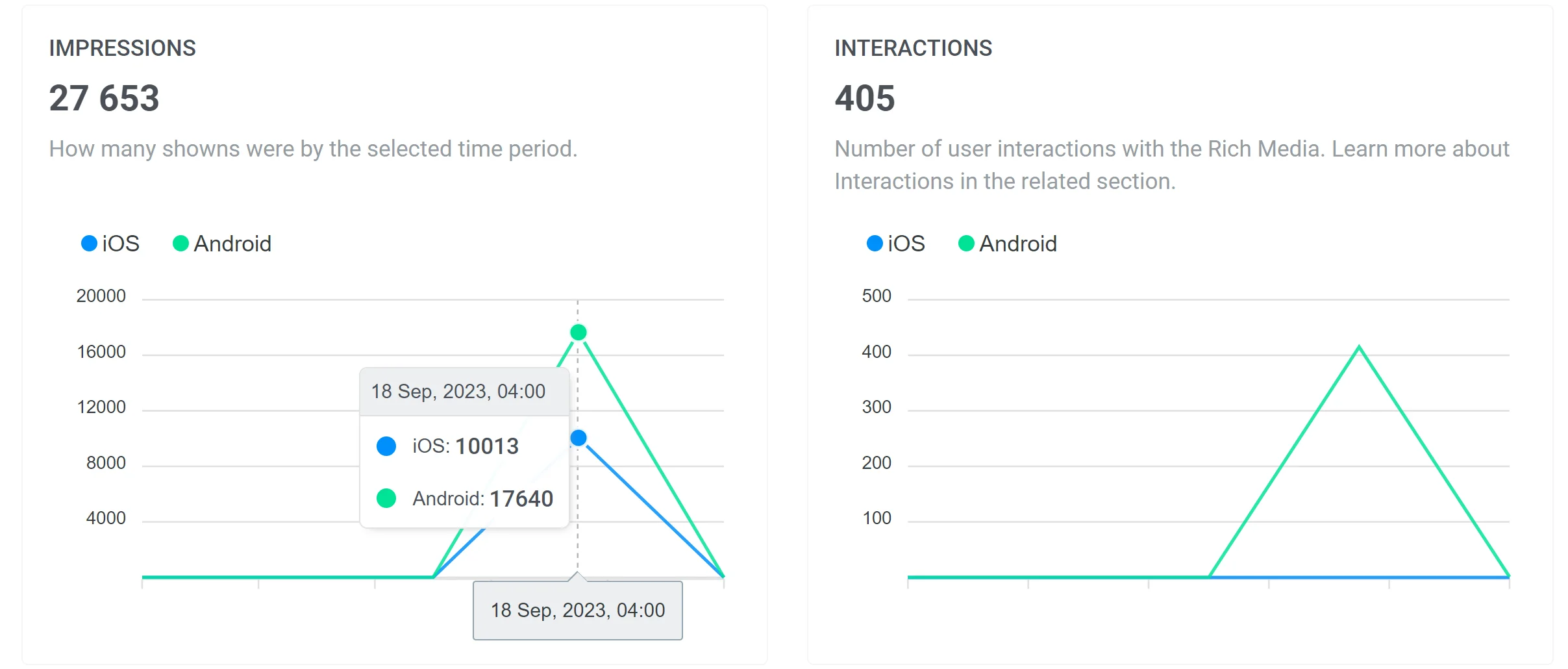 Survol des graphiques pour des métriques détaillées