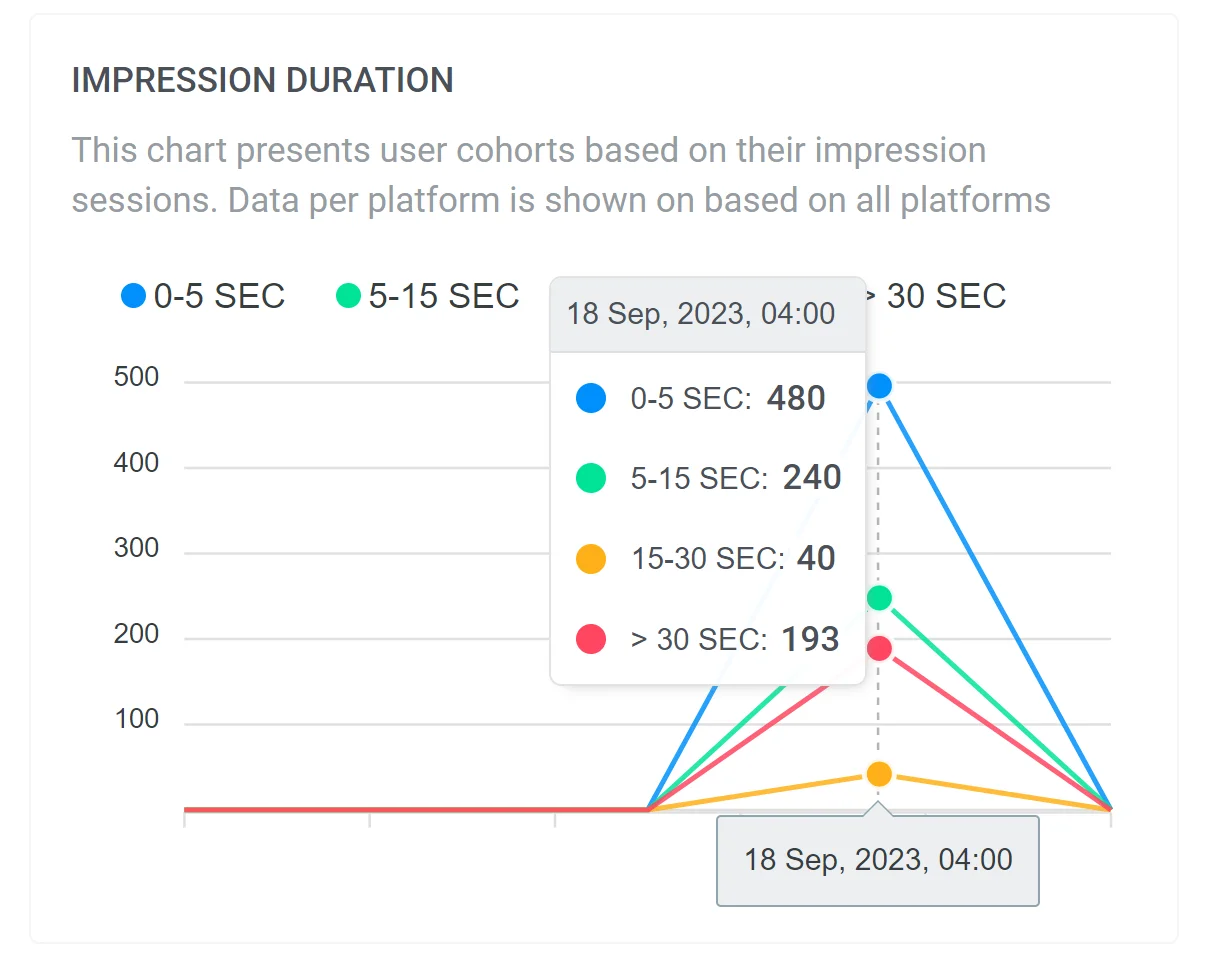 Graphique de la durée d'impression pour les pages in-app