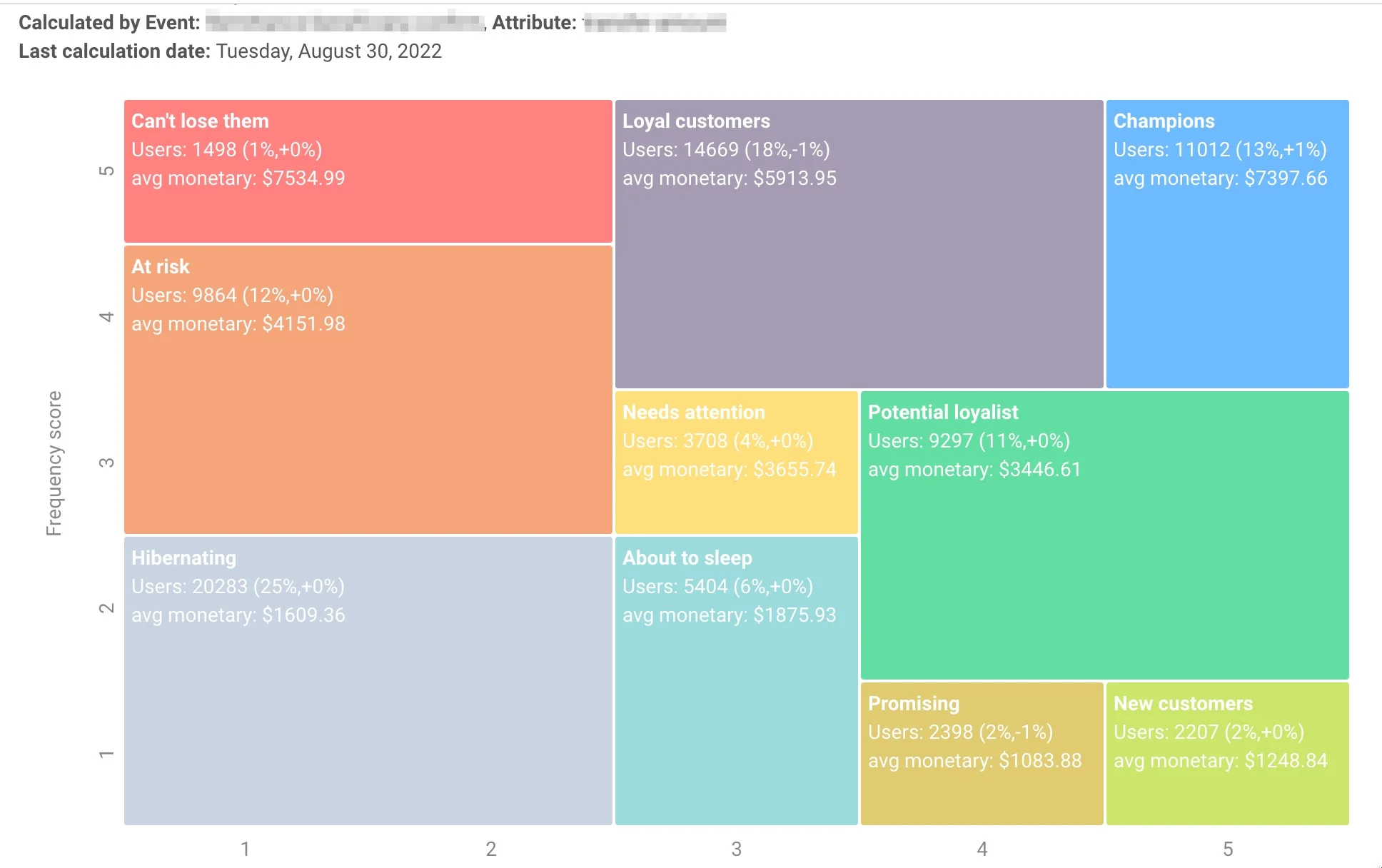RFM सेगमेंट्स ग्रिड जो 10 उपयोगकर्ता श्रेणियों को सब्सक्राइबर गणना और औसत मौद्रिक मूल्यों के साथ प्रदर्शित कर रहा है
