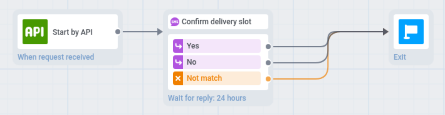 短信元素的送达确认插槽，包含 Yes、No 和Not match分支，以及Wait for reply: 24 hours
