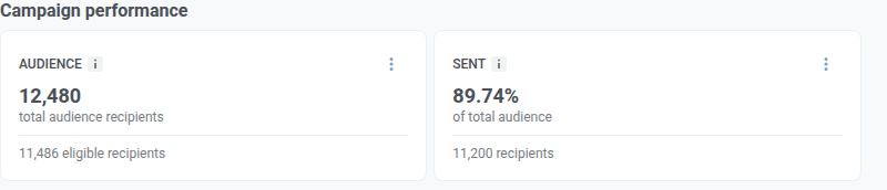 Campaign performance section showing Audience and Sent summary cards with counts and percentages