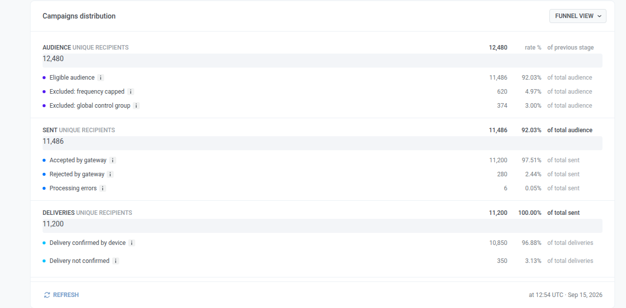 Campaigns distribution funnel showing Audience, Sent, and Deliveries steps with row breakdowns
