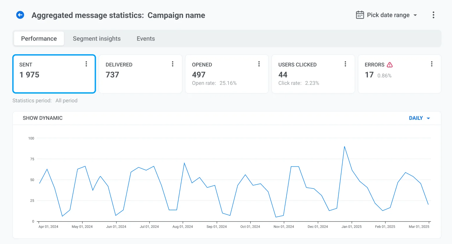 已发送指标显示,展示了聚合营销活动中发送的消息总数及图表可视化