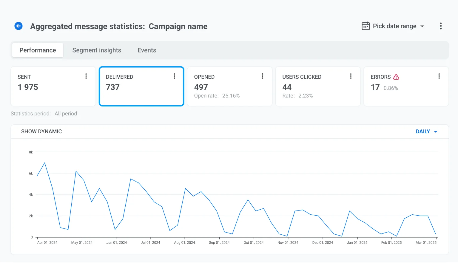 已送达指标显示,展示了成功送达用户设备的消息数量及图表