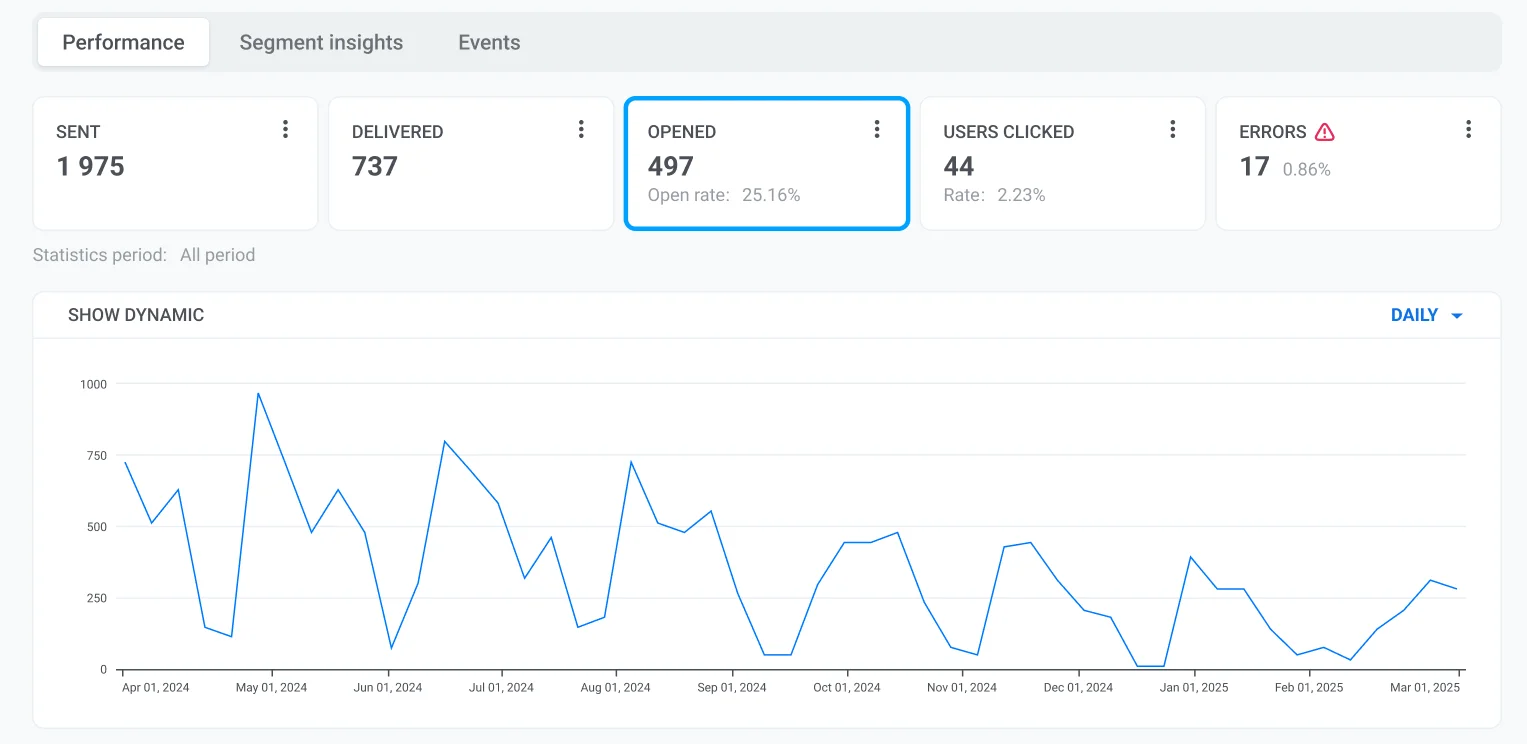 已打开指标显示,展示了用户打开的消息数量及互动图表