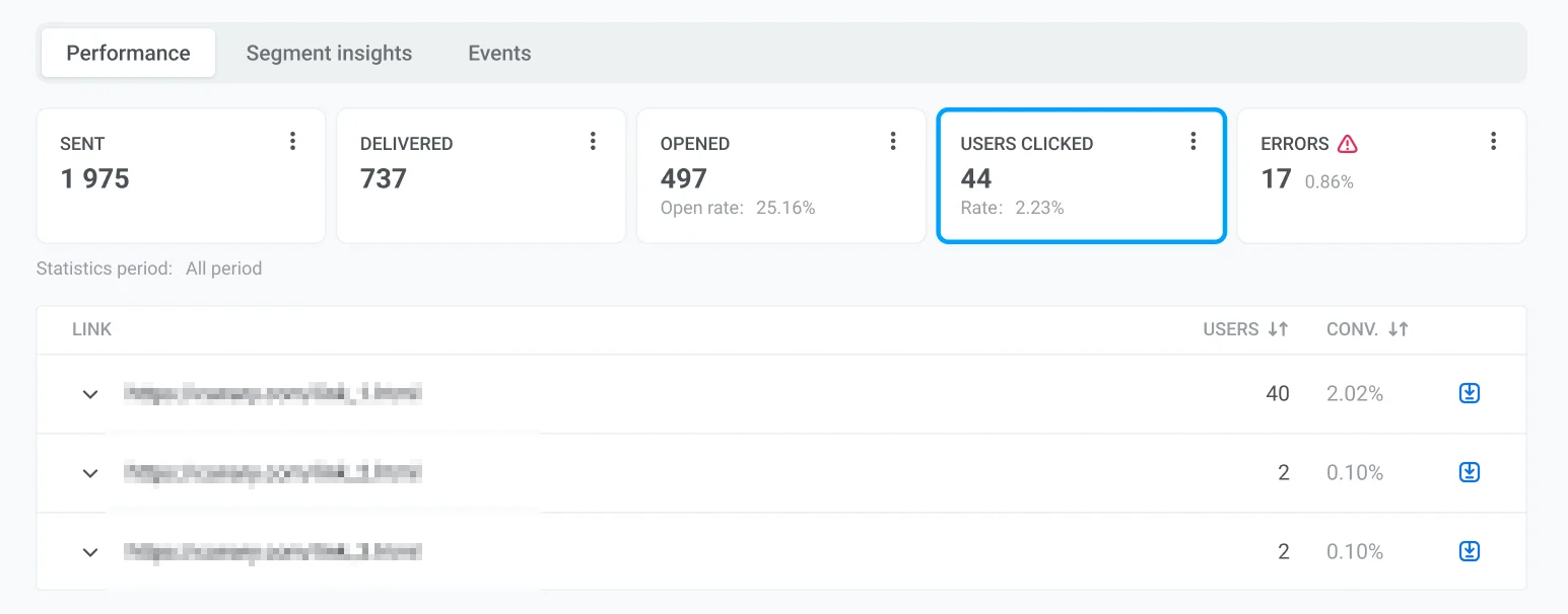 用户点击指标,显示点击链接或按钮的用户数量,并提供详细的 URL 分解和转化率
