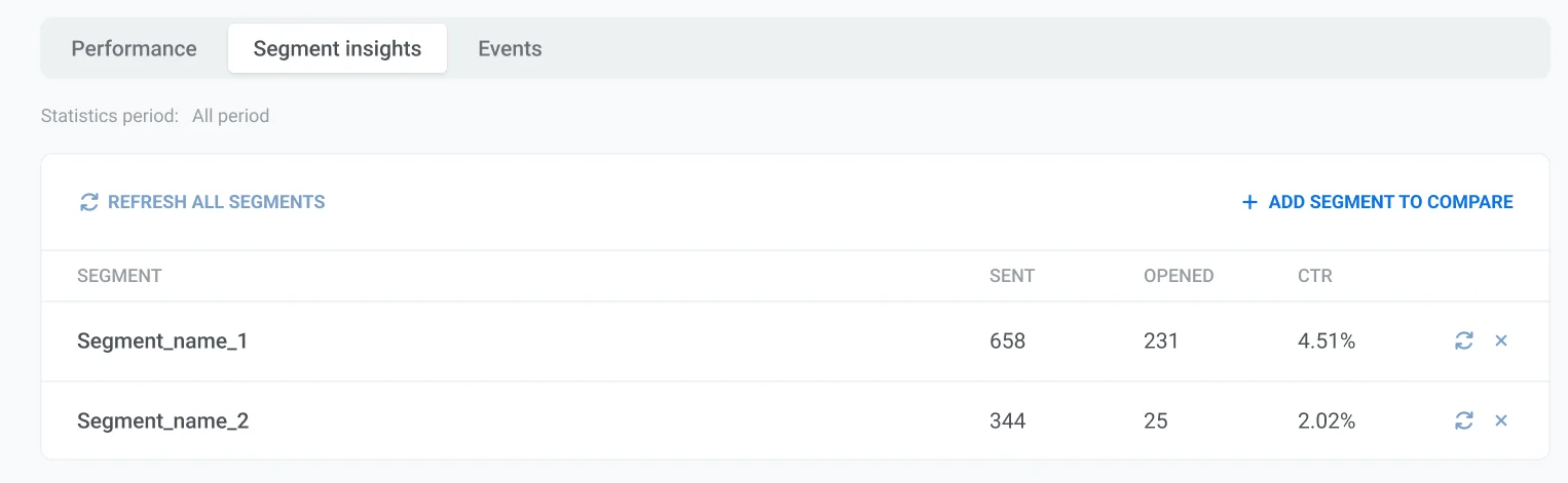 细分洞察选项卡,显示每个受众细分的性能指标,包括已发送、已打开和 CTR 列