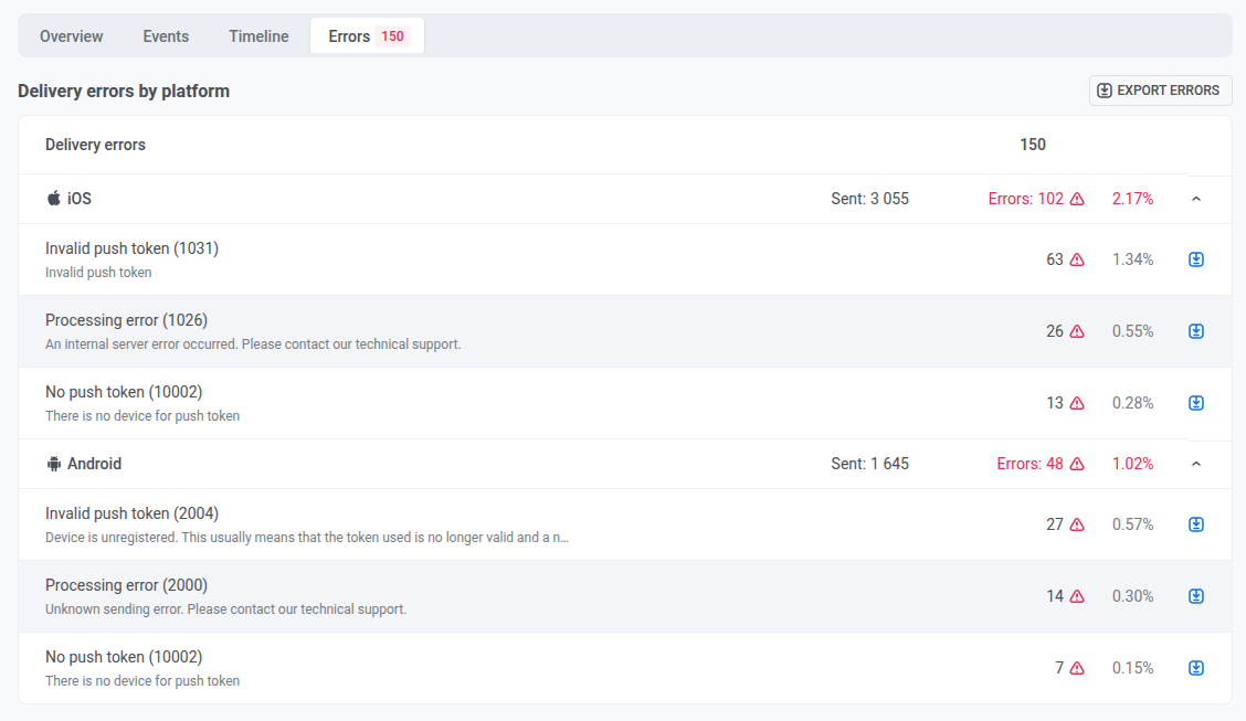 Aba Errors mostrando Delivery errors by platform, expandida para os tipos de erro de iOS e Android com sua parcela de enviados e um ícone de exportação por linha