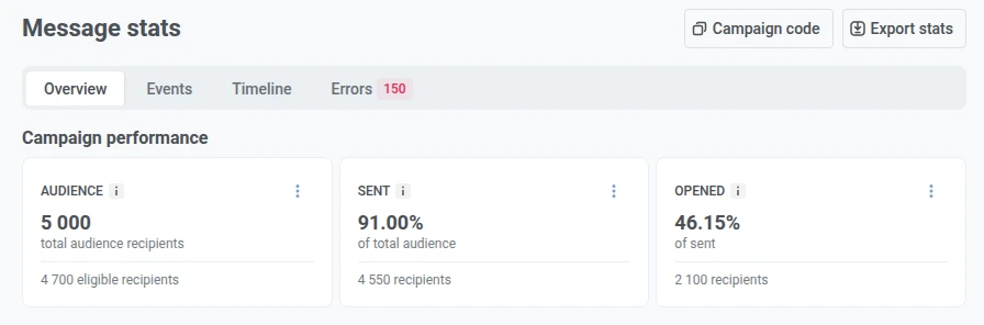 Aba Overview do Message stats de uma campanha, mostrando os cartões de desempenho Audience, Sent e Opened