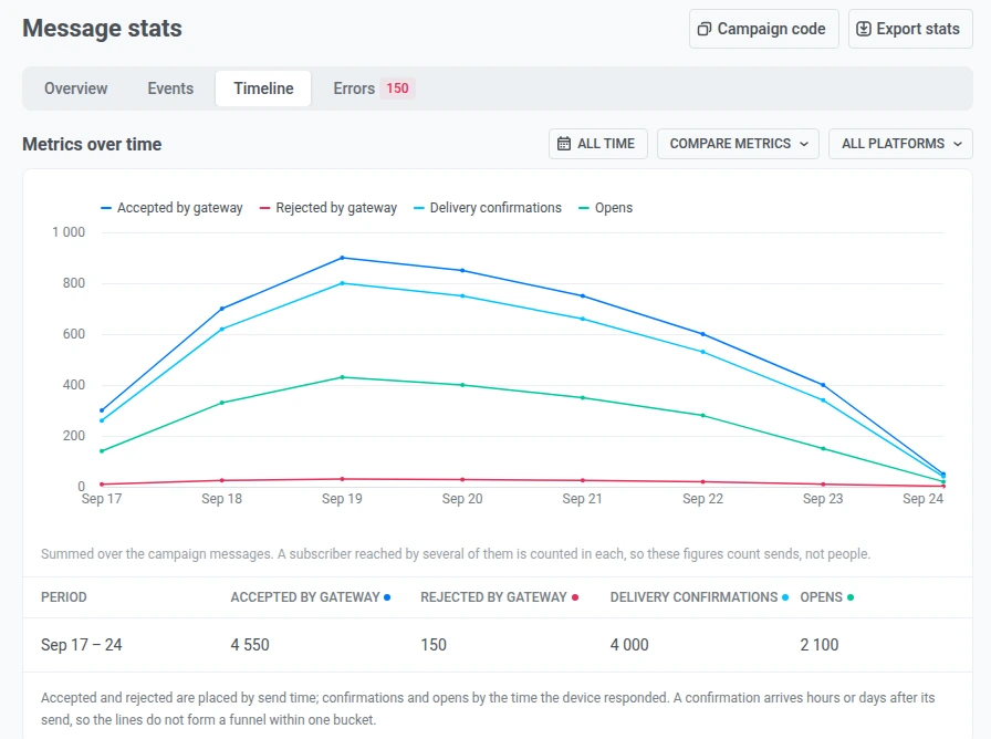 Aba Timeline mostrando um gráfico Metrics over time com Accepted/Rejected by gateway, Delivery confirmations e Opens, além de uma tabela por período abaixo