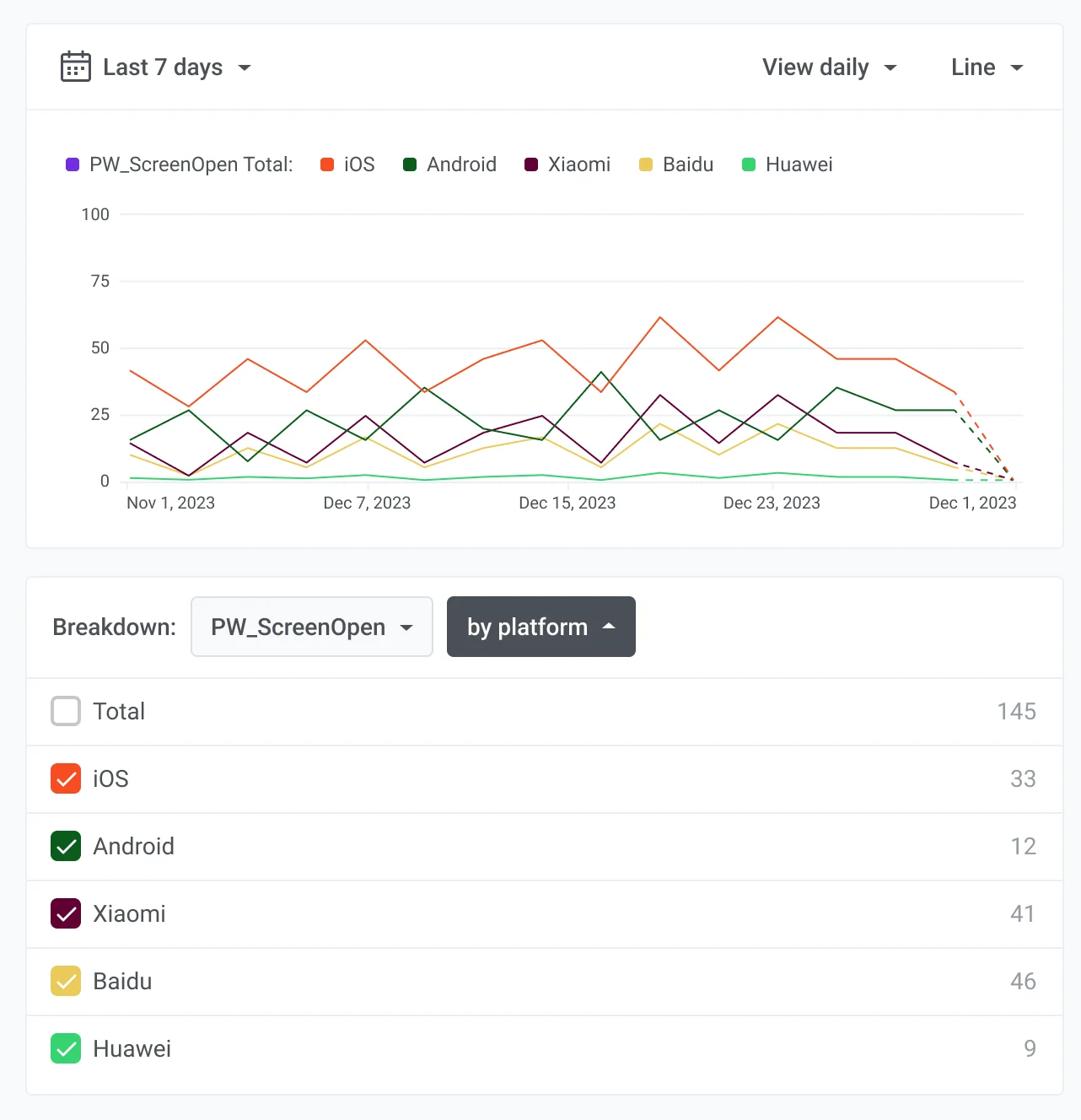 चार्ट जो iOS, Android, Baidu, और Huawei के साथ प्लेटफ़ॉर्म के अनुसार PW_ScreenOpen इवेंट ब्रेकडाउन दिखा रहा है