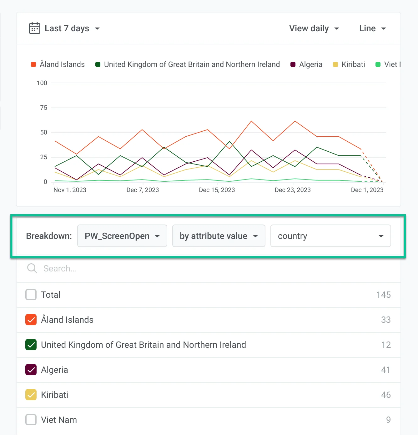 चार्ट जो देश एट्रिब्यूट के अनुसार PW_ScreenOpen मेट्रिक ब्रेकडाउन प्रदर्शित कर रहा है, जो क्षेत्रों में उपयोगकर्ता की सहभागिता दिखा रहा है