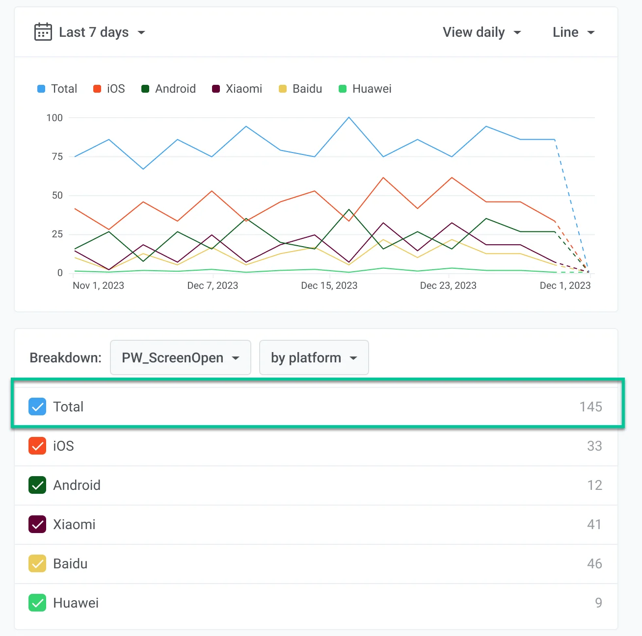 कुल मान विकल्प सक्षम के साथ चार्ट जो तुलना के लिए समग्र डेटा बेसलाइन दिखा रहा है
