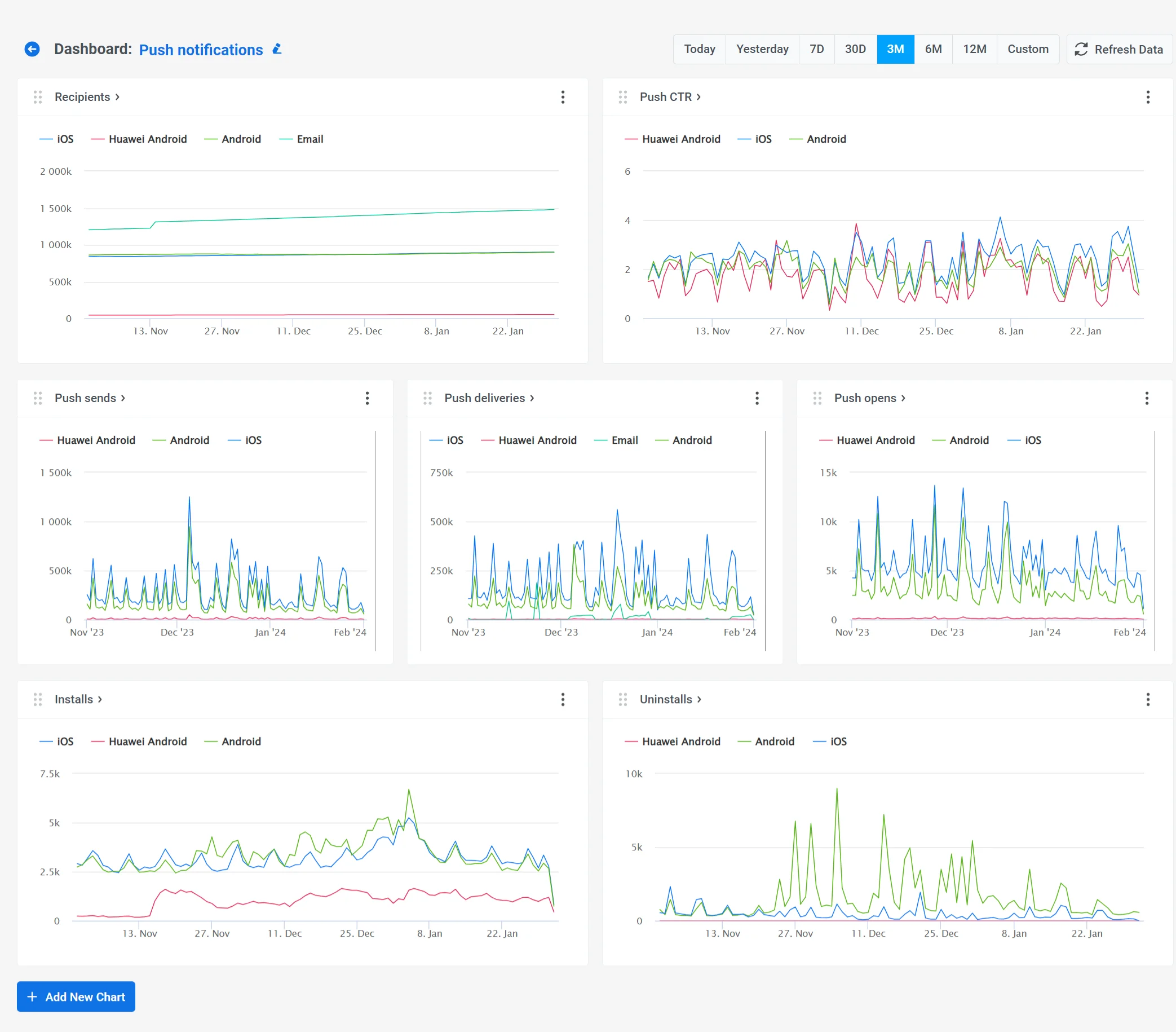 Panel de control de Notificaciones Push que muestra gráficos con métricas para el seguimiento del rendimiento de la campaña de notificaciones push y las tasas de participación