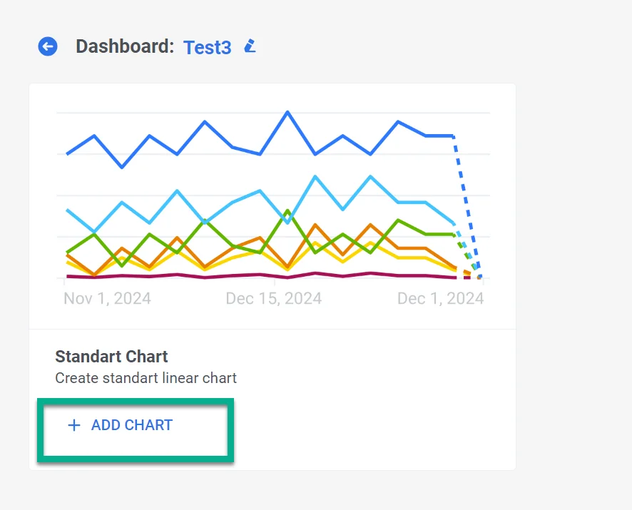 Oberfläche des Dashboard Builders, die die Schaltfläche „Diagramm hinzufügen“ zum Erstellen eines neuen Diagramm-Widgets anzeigt