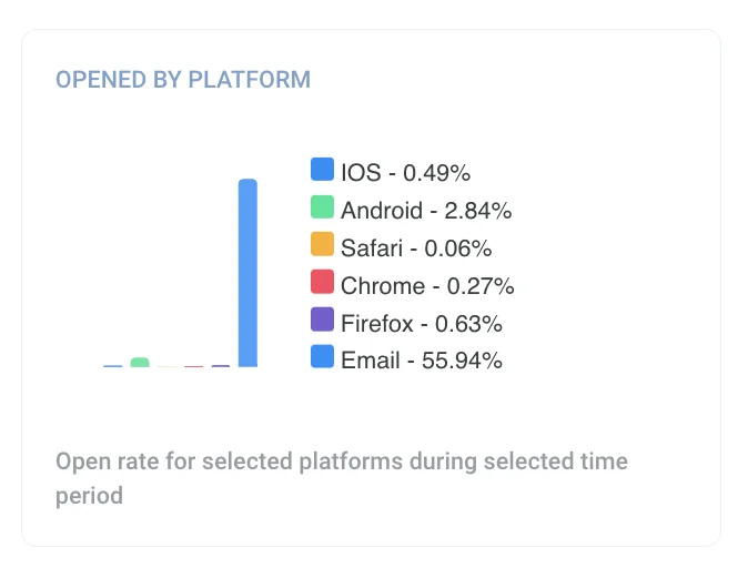 按平台划分的已打开消息图表,显示发送到每个所选平台的消息的打开率,并附有百分比明细