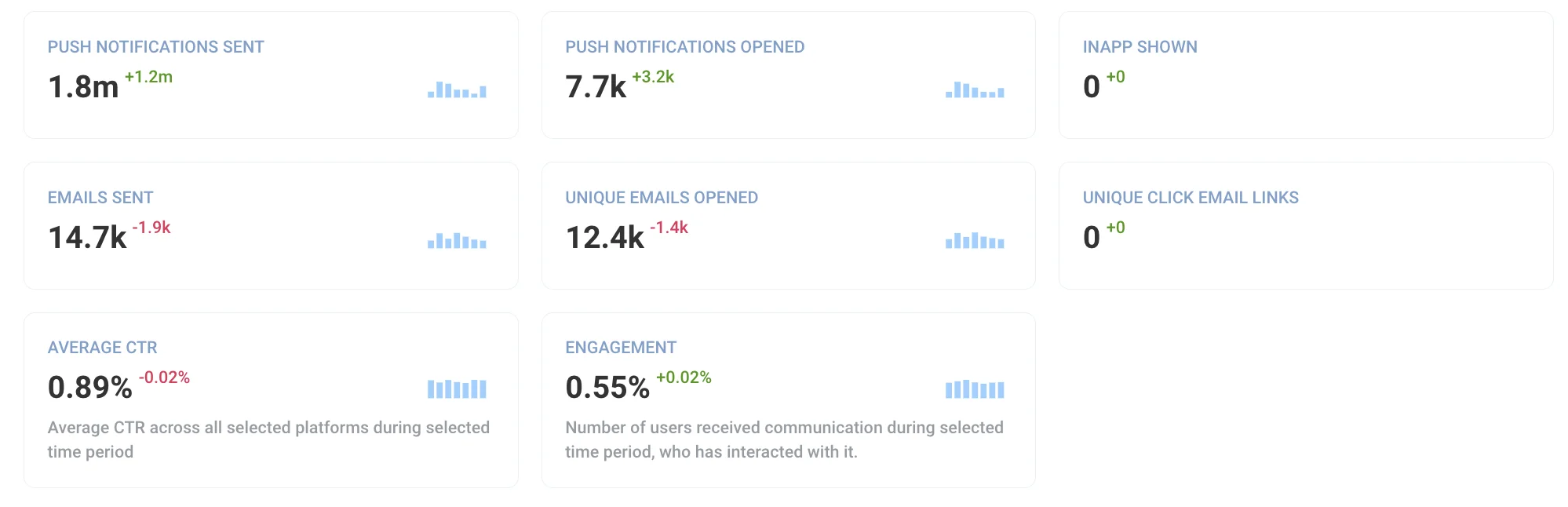 互动指标显示,展示了受众互动率以及至少互动过一次的用户数量