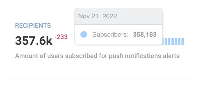 “接收者”指标显示前一天的数据,蓝色动态条表示与前天的比较