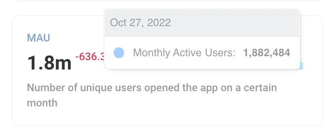 DAU 和 MAU 指标显示,展示了日活跃用户和月活跃用户的比较数据