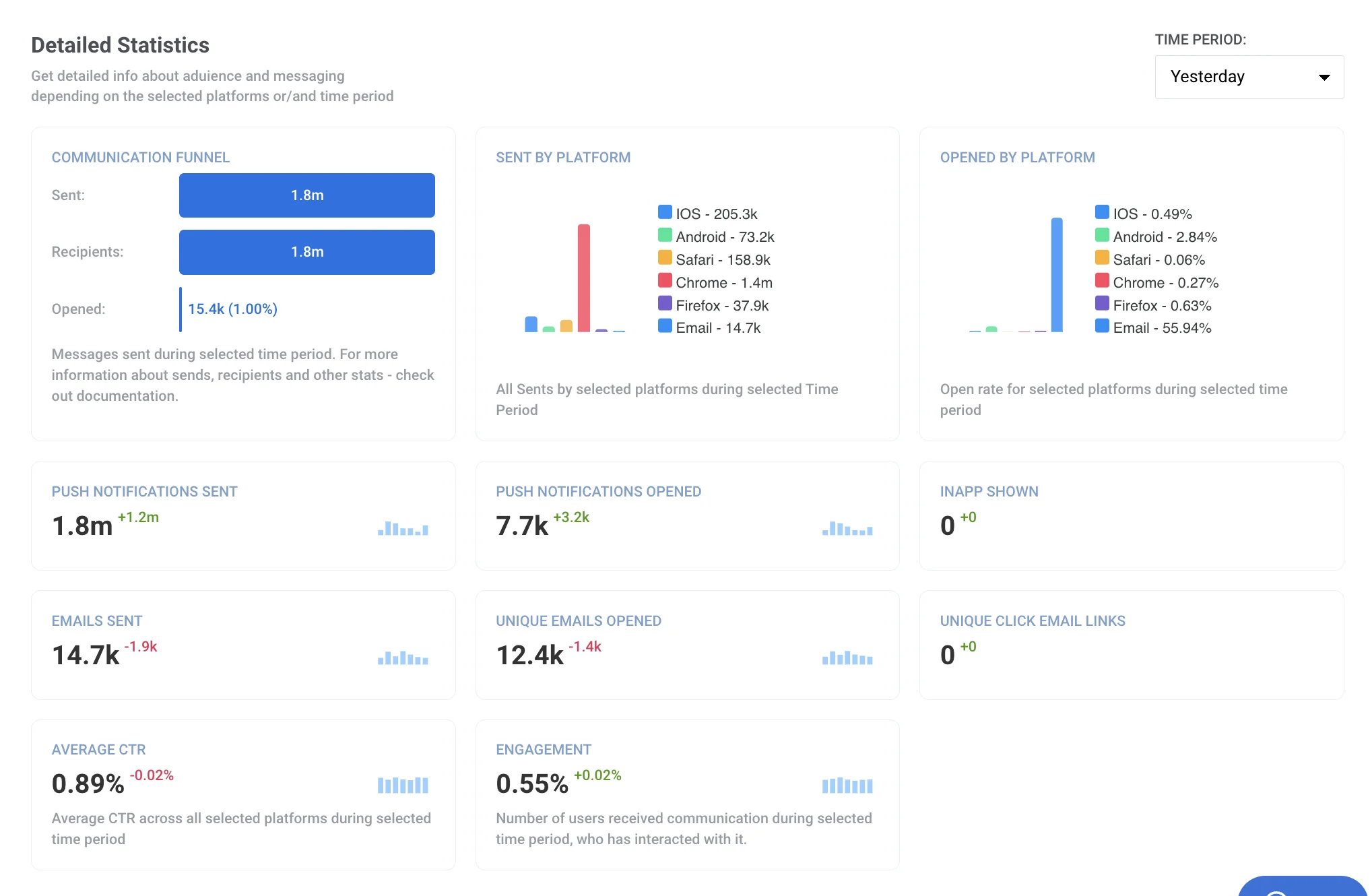 “详细统计”部分显示全面的消息表现数据,并带有时间段选择器下拉菜单
