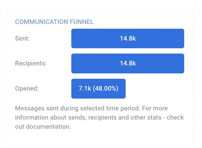 通信漏斗图表,通过三个指标可视化消息效率:已发送、接收者和已打开的消息