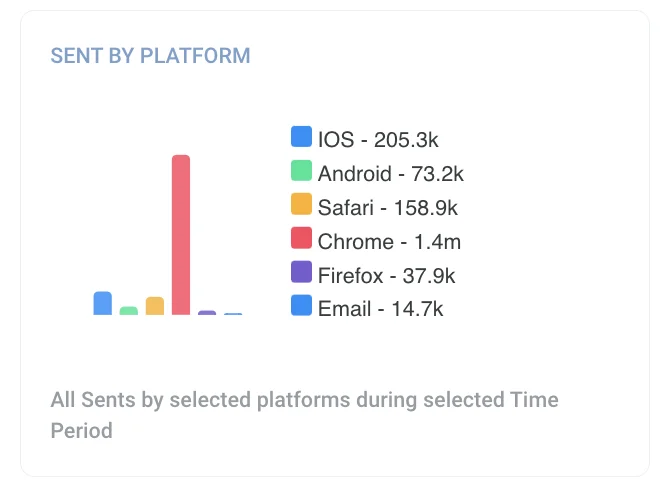 按平台划分的已发送消息图表,显示在 iOS、Android 和其他所选平台上的已发送消息分布