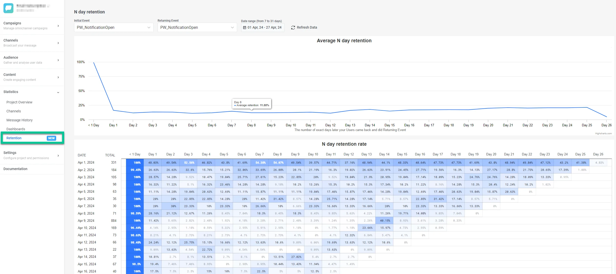Pestaña de Retención en la sección de Estadísticas que muestra la interfaz de análisis de retención de usuarios con opciones de selección de eventos y rango de fechas