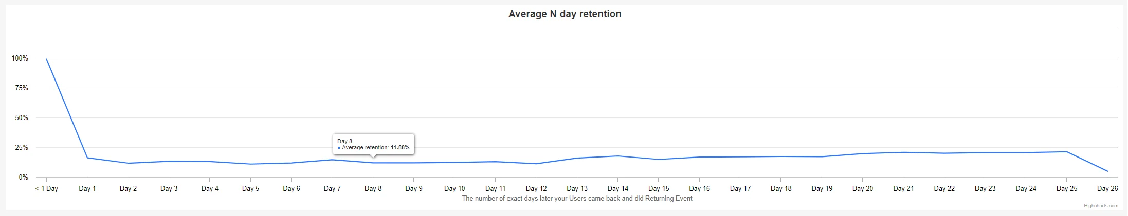 Gráfico de retención de usuarios que muestra la curva de retención con la tasa de retención media a lo largo del tiempo con ejes de días y porcentajes