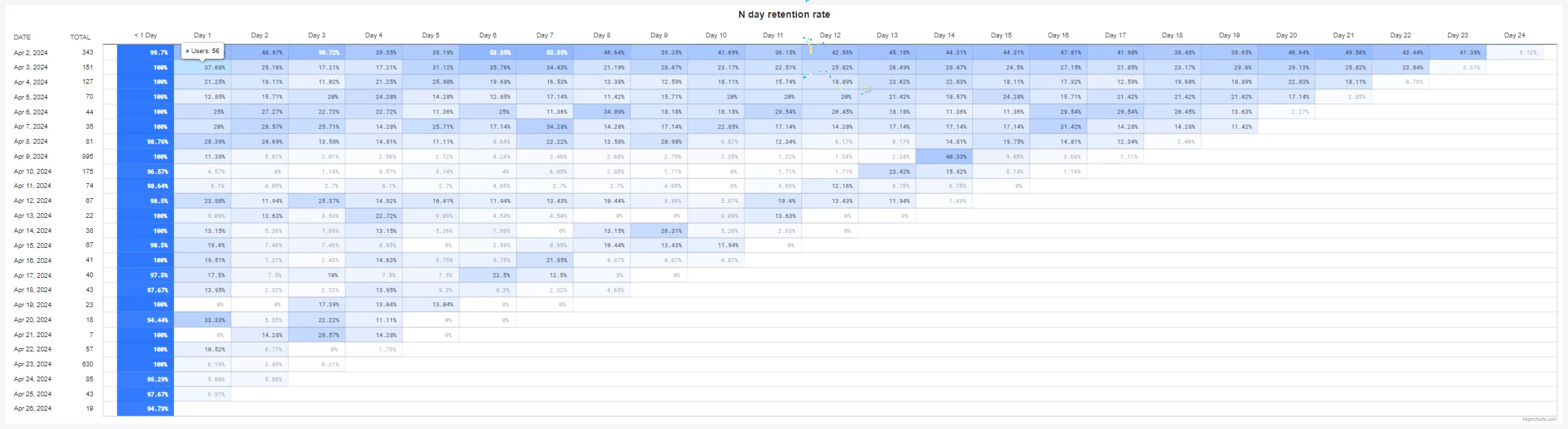 Tabla detallada de datos de retención que muestra el desglose de las tasas de retención de usuarios por día con el tamaño de la cohorte y los porcentajes diarios