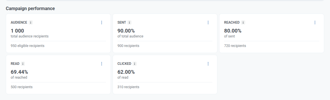 Campaign performance cards for an App Inbox element: Audience, Sent, Reached, Read, and Clicked