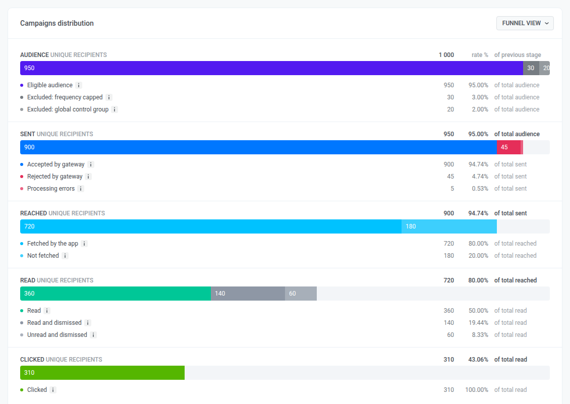 Campaigns distribution funnel for an App Inbox element, from Audience through Sent, Reached, and Read to Clicked
