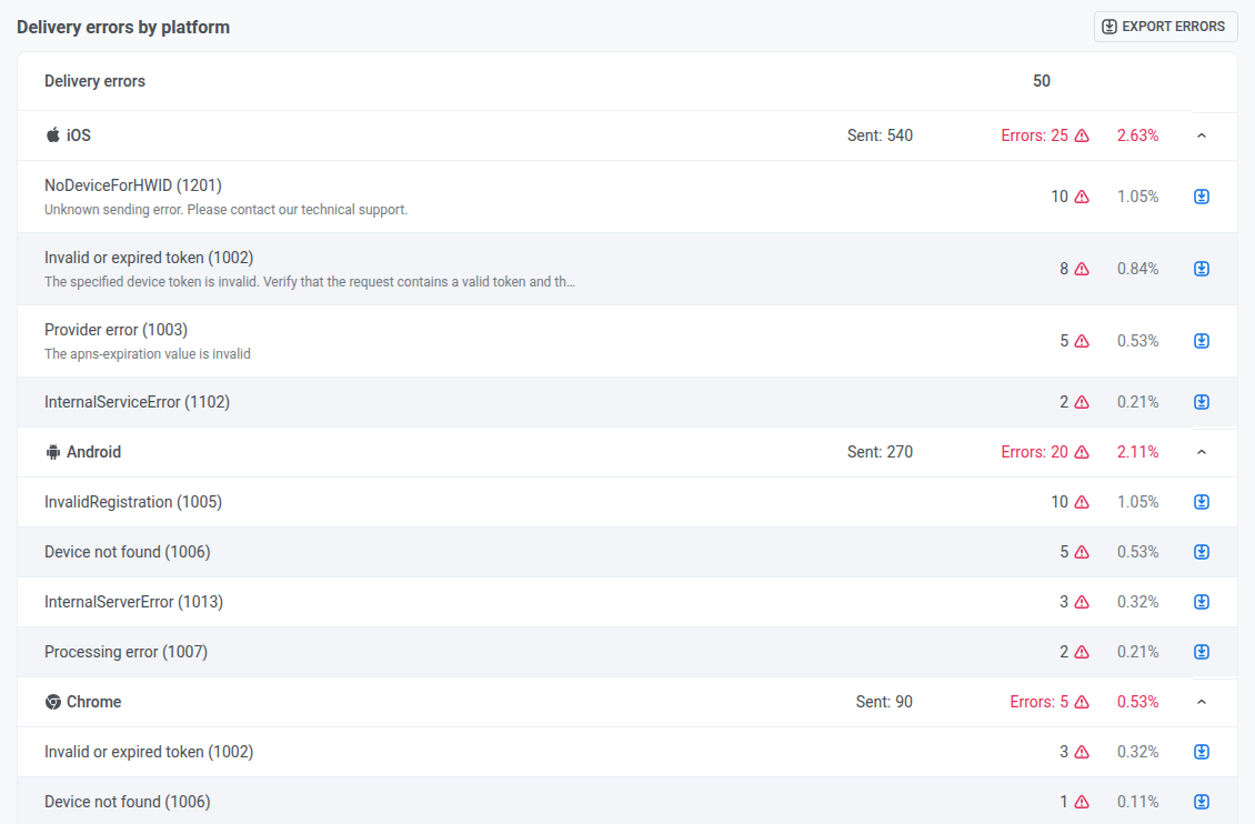 Delivery errors by platform for an App Inbox element, grouped under iOS, Android, and Chrome
