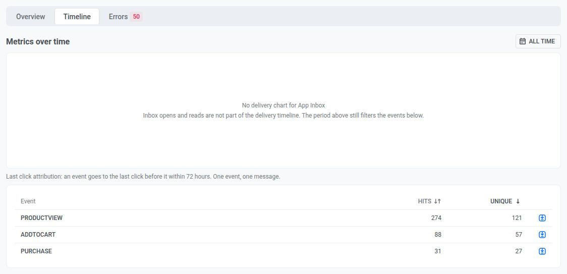 App Inbox Timeline tab with the No delivery chart for App Inbox notice and the Events table below it