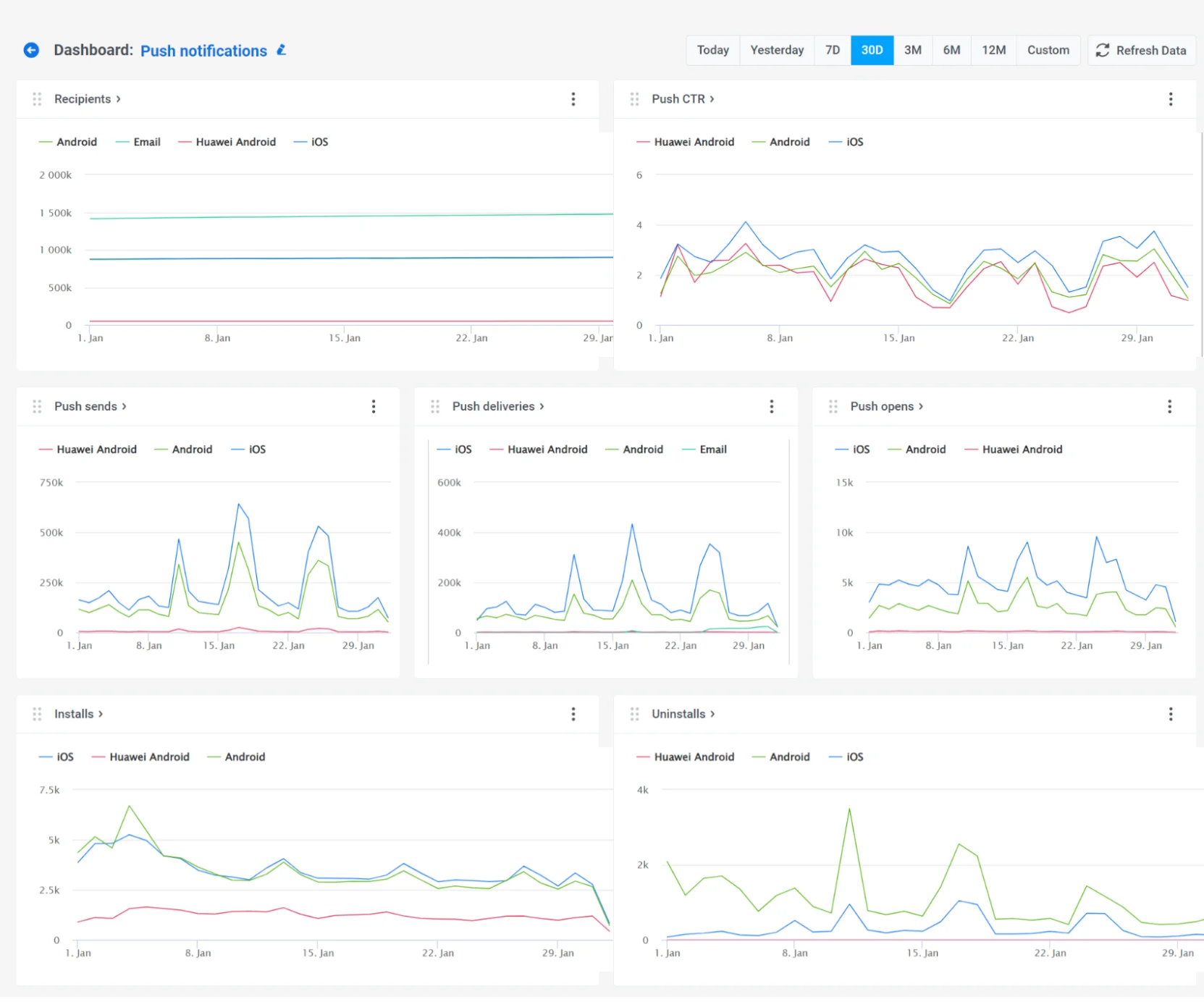 Painel de notificações push mostrando análises abrangentes com destinatários, CTR, envios, entregas, aberturas, instalações e desinstalações