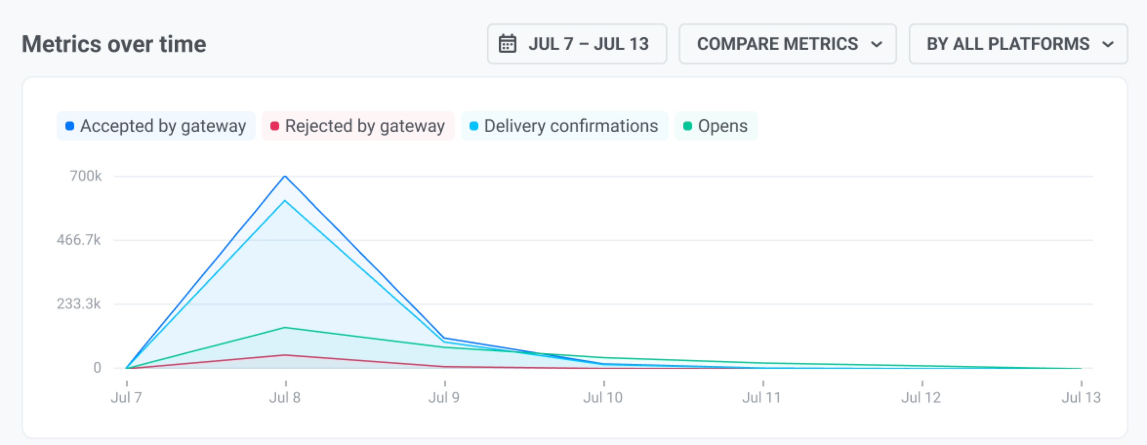 Metrics over time chart with Accepted by gateway, Rejected by gateway, Delivery confirmations, and Opens plotted across a multi-day send