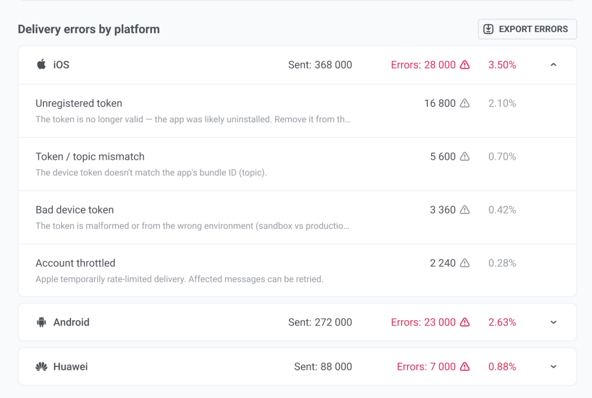 Delivery errors by platform showing iOS, Android, and Huawei error breakdowns with counts and percentages