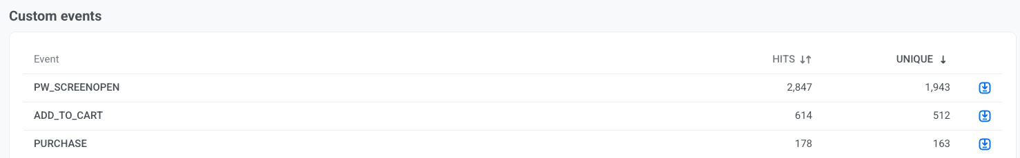 Custom events table with Event, Hits, and Unique columns and an export icon per row