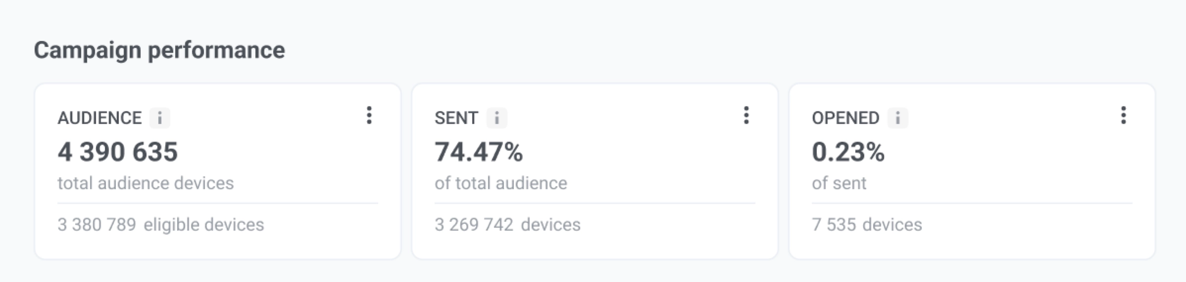 Campaign performance section showing Audience, Sent, and Opened summary cards with counts and percentages