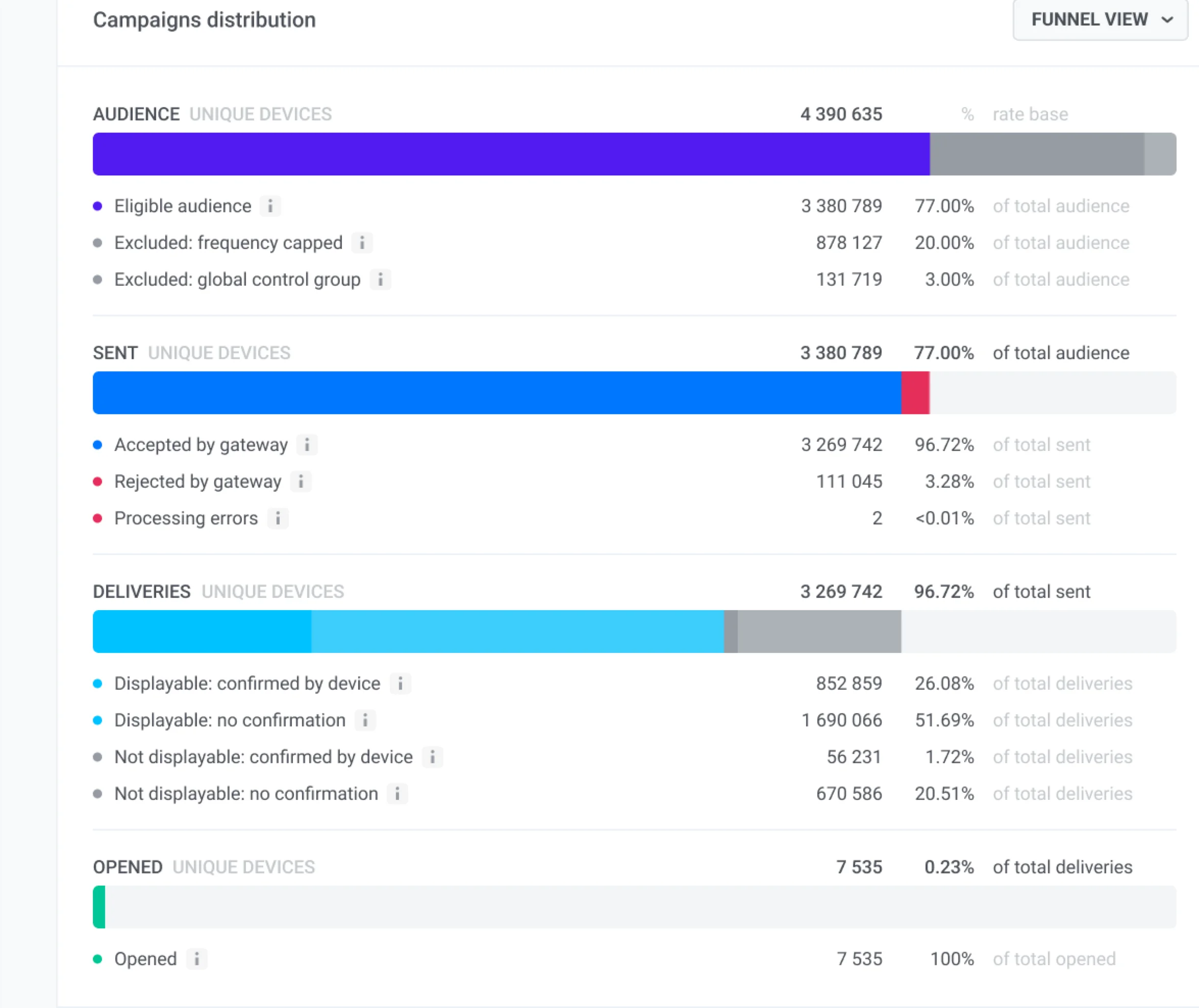 Campaigns distribution funnel showing Audience, Sent, Deliveries, and Opened steps with row breakdowns and bar charts