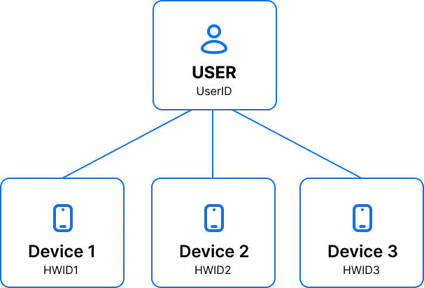 Diagram showing relationship between User ID and multiple devices, each with unique Hardware ID